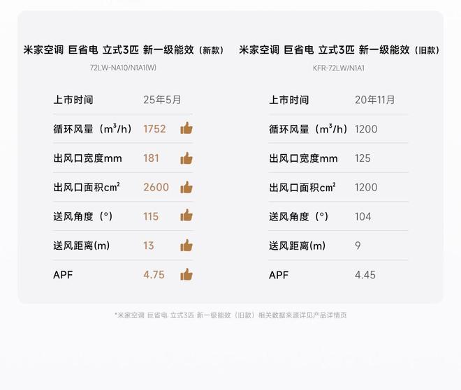 3匹：众筹价4999元国补价 39992元九游会j9ag小米推出米家空调巨省电立式(图2)